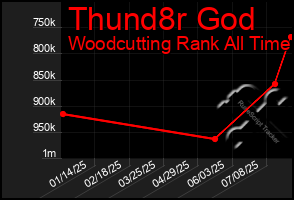 Total Graph of Thund8r God