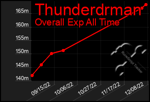 Total Graph of Thunderdrman