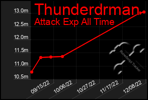 Total Graph of Thunderdrman