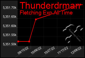 Total Graph of Thunderdrman