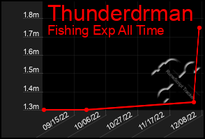 Total Graph of Thunderdrman