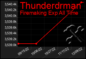 Total Graph of Thunderdrman