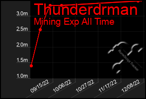 Total Graph of Thunderdrman