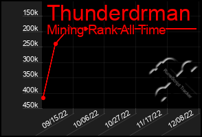 Total Graph of Thunderdrman