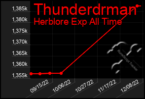 Total Graph of Thunderdrman