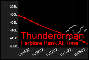 Total Graph of Thunderdrman