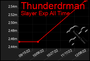 Total Graph of Thunderdrman