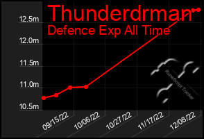 Total Graph of Thunderdrman