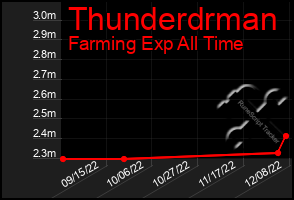 Total Graph of Thunderdrman