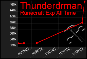 Total Graph of Thunderdrman