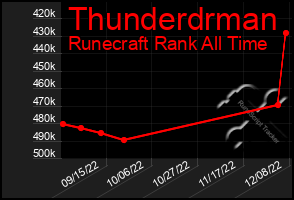 Total Graph of Thunderdrman