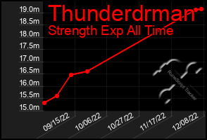 Total Graph of Thunderdrman