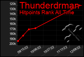 Total Graph of Thunderdrman