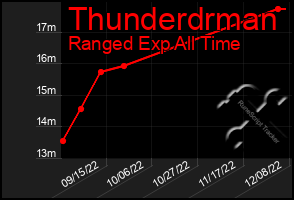 Total Graph of Thunderdrman