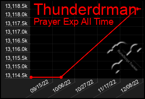 Total Graph of Thunderdrman