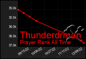 Total Graph of Thunderdrman