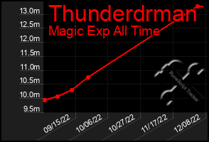 Total Graph of Thunderdrman