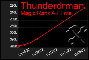 Total Graph of Thunderdrman