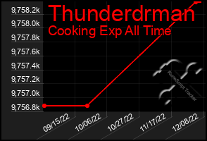 Total Graph of Thunderdrman