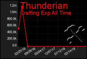 Total Graph of Thunderian