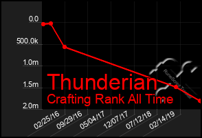 Total Graph of Thunderian