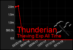 Total Graph of Thunderian