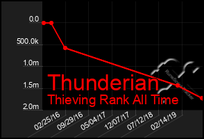 Total Graph of Thunderian