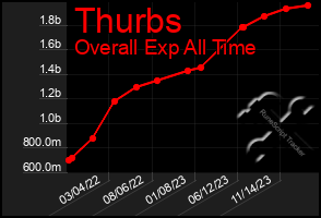 Total Graph of Thurbs