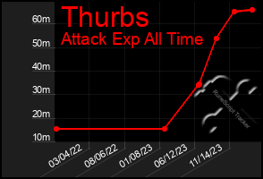 Total Graph of Thurbs