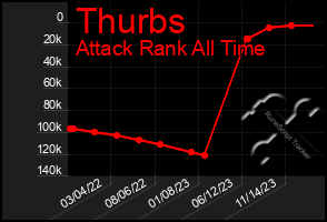 Total Graph of Thurbs