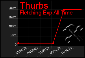 Total Graph of Thurbs