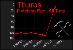 Total Graph of Thurbs