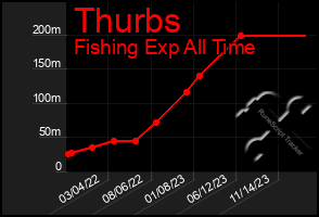 Total Graph of Thurbs