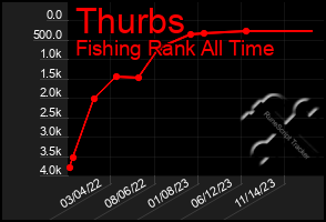 Total Graph of Thurbs