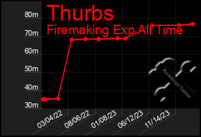 Total Graph of Thurbs