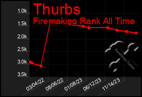 Total Graph of Thurbs