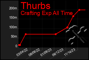 Total Graph of Thurbs