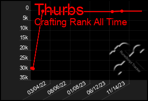 Total Graph of Thurbs