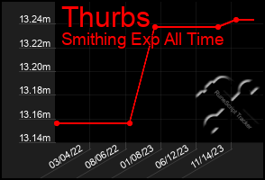 Total Graph of Thurbs