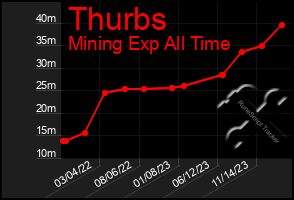 Total Graph of Thurbs