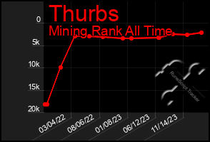 Total Graph of Thurbs