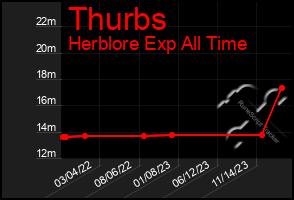 Total Graph of Thurbs