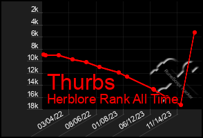 Total Graph of Thurbs