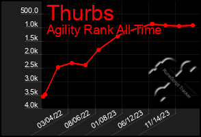 Total Graph of Thurbs