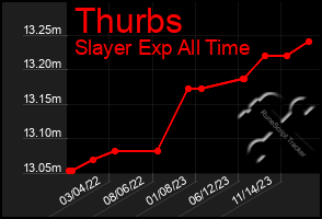 Total Graph of Thurbs