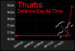 Total Graph of Thurbs