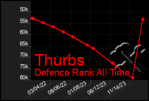 Total Graph of Thurbs