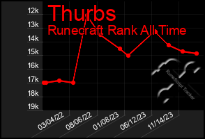 Total Graph of Thurbs