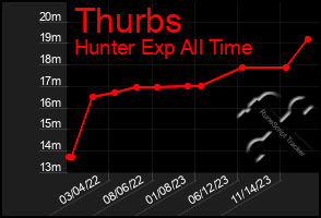 Total Graph of Thurbs