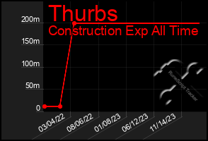 Total Graph of Thurbs